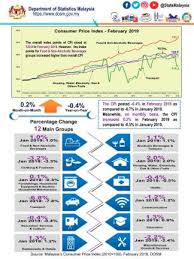 It is a key way to measure changes in purchasing trends and inflation. Cpi Down 0 4 In February 2019
