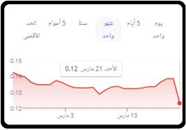 انخفضت الليرة التركية بنسبة تصل إلى 17% خلال تعاملات الأسواق الآسيوية المبكرة ليوم الاثنين، بعد قرار الرئيس رجب طيب أردوغان وسجلت العملة 8.3974 مقابل الدولار اعتبارًا من الساعة 7:53 صباحا في ويلينغتون النيوزيلندية، وهو أضعف مستوى لها منذ نوفمبر. 7uvdbddopxpbgm