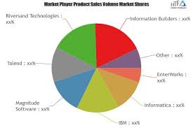 Master Data Management Software Market Increasing Demand With Industry Professionals Enterworks Inform Marketing Data Energy Management Competitive Analysis
