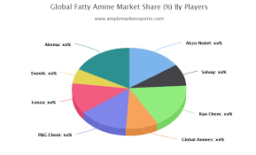 Fatty Amine Market To Grow Incredible Over Period 2019 2024