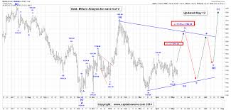 Major Markets Via E Wave Analysis Gold Eagle