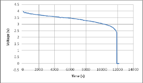 What this means is that the maximum voltage of the cell is 4.2v and these are the latest chemistry, they have a little more power as indicated by the voltage being higher than 4.2v. This Is A Voltage V Versus Time S Graph Of A 3 7 Volt Lithium Ion Download Scientific Diagram