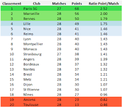 Cette nouvelle formule de championnat national divisé en 2 poules est complètement ratée, du fait que les matchs préliminaires de poules n'ont pas un grand intérêt. Ligue 1 Le Classement Final De La Lfp Est Il Equitable