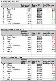 How Does Visa Calculate Its Currency Exchange Rate The