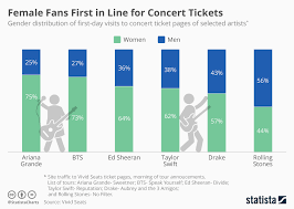 Chart Female Fans First In Line For Concert Tickets Statista
