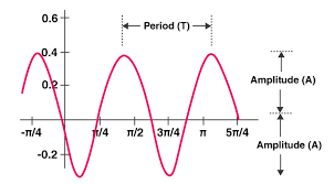 X^2 term 3 is + positive so thre will be a minimum point Trigonometry Graphs For Sine Cosine And Tangent Functions