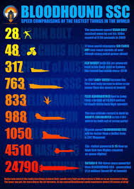 This supercar is the first and the only one to break the record of sound barrier, but this record won't last long. Fastest Cars In The World The Bloodhound Ssc Thrust Ssc And Turbinator Axleaddict