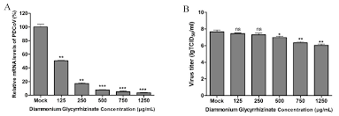 To further investigate the effectiveness of licl at killing varroa the study discussed above showed that lithium chloride applied to caged honey bees can effectively kill varroa on those bees at various doses. Pathogens Free Full Text Antiviral Effect Of Lithium Chloride And Diammonium Glycyrrhizinate On Porcine Deltacoronavirus In Vitro Html