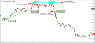 Naked Trading Double Top Chart Pattern Strategy