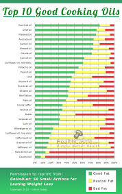 Best Oil To Cook With Best 2020