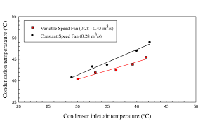 In reality i've seen 20 or so degrees normally. Variation Of Condensing Temperature With Condenser Inlet Air Download Scientific Diagram