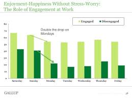 Stress Chart Employee Engaged Ignored Google Search How