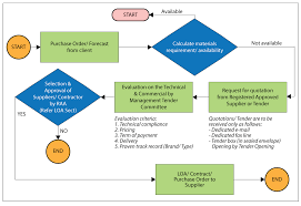 E Procurement Process Flow Diagram Get Rid Of Wiring