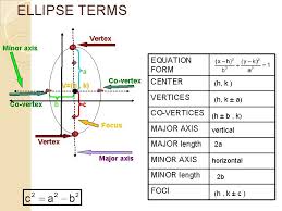A vertical ellipse is an ellipse which major axis is vertical. 10 4 Ellipses Ellipses Warm Up Solve Each