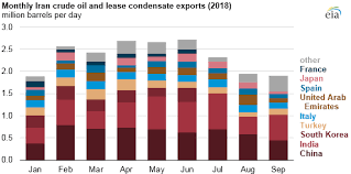 iran selling lots of oil just days before trumps sanctions