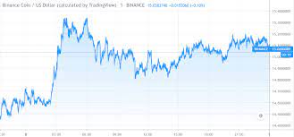 Binance Coin Price Accumulates Near 15 1 Coin Prices Price Chart Bitcoin