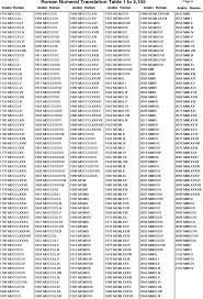 Complete list of roman numerals from 1 up to 1000. Roman Numeral Chart 2 1 To 2 150 Roman Numbers Tattoo Roman Tattoo Roman Numerals