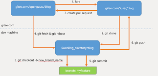 如何向openGauss社区提交你的第一篇博客| openGauss社区