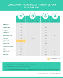 Bank negara malaysia unexpectedly lowered its overnight policy rate by 25 bps to 2.75 percent during its january. Banks Interest Rate After Bnm S 2019 Opr Cut