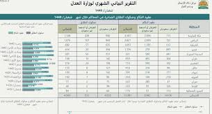 حسين شبكشي On Twitter عدد حالات الطلاق بين السعوديين قريب جدا من عدد حالات الزواج بينهم الفارق ٤٠١ حالة