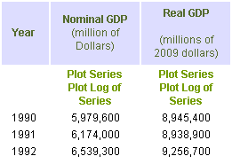 The raw gdp data, before inflation is called nominal gdp. Measuring Worth Guide To Using The Calculators