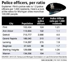 Flint S Police Officer Per Resident Ratio Low Compared To Other Michigan Cities Despite Rampant Crime Mlive Com