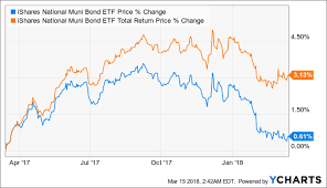 Ishares National Muni Bond Etf Whats In This Hamburger