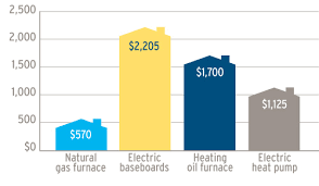 why choose natural gas