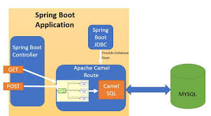 The following example shows how to take a request from the direct: Spring Boot Apache Camel Sql Component Mysql Hello World Example Javainuse