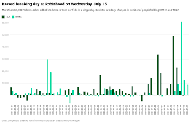 Stock chart action, mutual fund ownership metrics say. Swarm It Like Robinhooders Moderna And Tesla Breakout Point