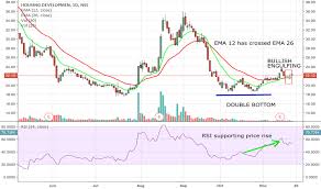 Hdil Stock Price And Chart Nse Hdil Tradingview India