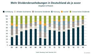 Das gilt für alle formen der dividenden. Dividenden Der Neue Fang Dividenden Anlageideen