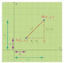 Plot the points on a piece of graph paper. Distance Between Two Points Definition Formulas Examples