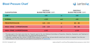Inquisitive Low Blood Pressure Chart For Seniors Stages Of