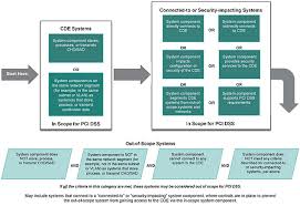 Coalfire Guidance For Pci Dss Scoping And Network Segmentation