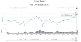 Will the crypto behemoth be able to continue in an upward trend, or at least maintain a holding pattern? Cross Crypto Market Cap Reaches New All Time High Due To Altcoin Upheaval