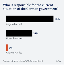 Termenul de sondaj de opinie este echivalent celui de public opinion polls (engl.) şi a celui de demoskopie (germană). Dezastru In Sondaje Pentru CoaliÈ›ia De La Berlin Germania Dw 12 10 2018