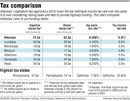 Sales Tax Finds Use On Road How Surrounding States Fund