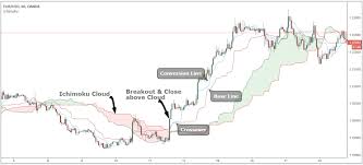 The principle of the ichimoku indicator is easy to understand: Best Ichimoku Strategy For Quick Profits