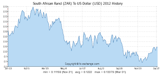 South African Rand Zar To Us Dollar Usd Currency Exchange