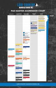 new lake country mfg pad aggression chart