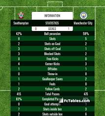 In 18 previous h2h meetings, southampton lead the way (w8, d5, l5) and haven't lost in any of. Southampton Vs Manchester City H2h 19 Dec 2020 Head To Head Stats Prediction