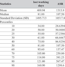 In this example, the accident frequency rate is 0.001295 x 1,000,000 = 1295. Lost Working Days And Accident Severity Rate From Accident Reports Download Table