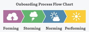 Good Employee Onboarding Info Onboarding Process Flow Chart