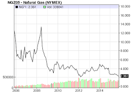 Is There Any Hope For Natural Gas Prices Seeking Alpha