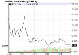 is there any hope for natural gas prices seeking alpha