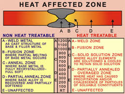 How Does Welding Affect The Haz Of The Weld