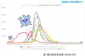 感染症ニュース インフルエンザ 推定患者数は約39万人と減少したが今週から再び急増し 流行は本格化していくと予想される