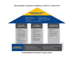 Pin By Nodo91 On Ad Lean Construction Pie Chart Chart Ads