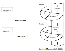 Mengenal pasti perkara yang diketahui pelajar. Https Ejournal Upsi Edu My Index Php Esss Article Download 3266 2251